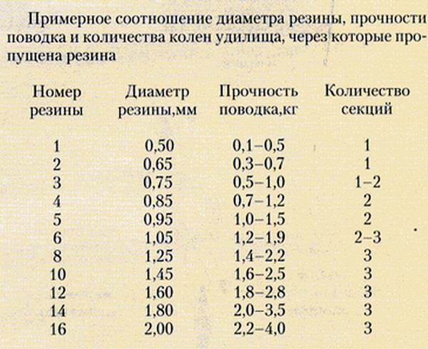 Соотношение диаметра резины, прочности поводка и количества колен удилища