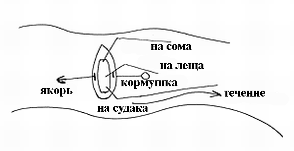 Расположение удочек в лодке