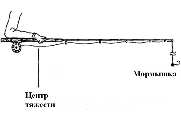 Правильное расположение центра тяжести удочки для ловли на мормышку с кивком