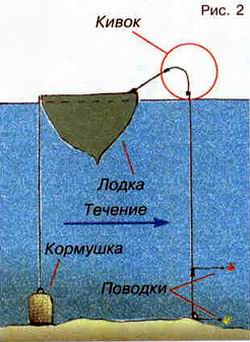 Кормушка для бортовой ловли