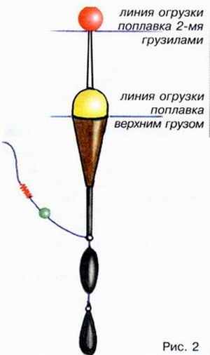 Огрузка поплавка