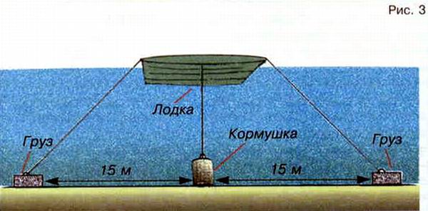 Постановка лодки в растяжку