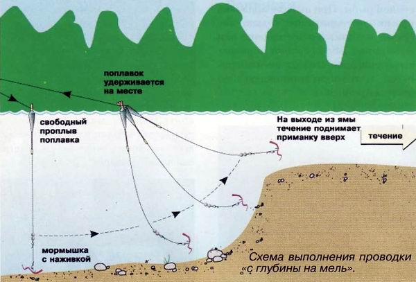 Схема выполнения проводки "с глубины на мель"