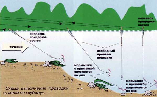 Схема выполнения проводки "с мели на глубину"