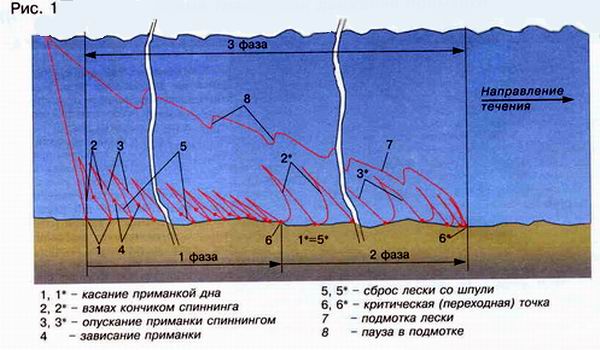 Схема траектории движения приманки