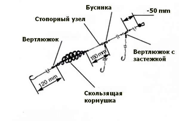 Оснащение карповой донки