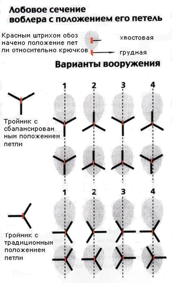 Расположение крючков относительно корпуса приманки при проводке