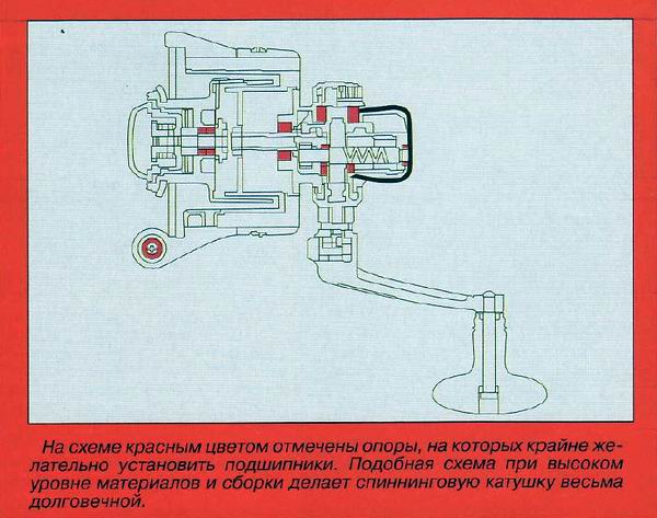 Места установки подшипников