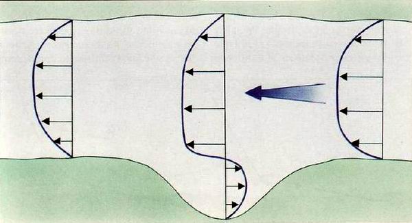Увеличение скорости течения от берега к центру русла